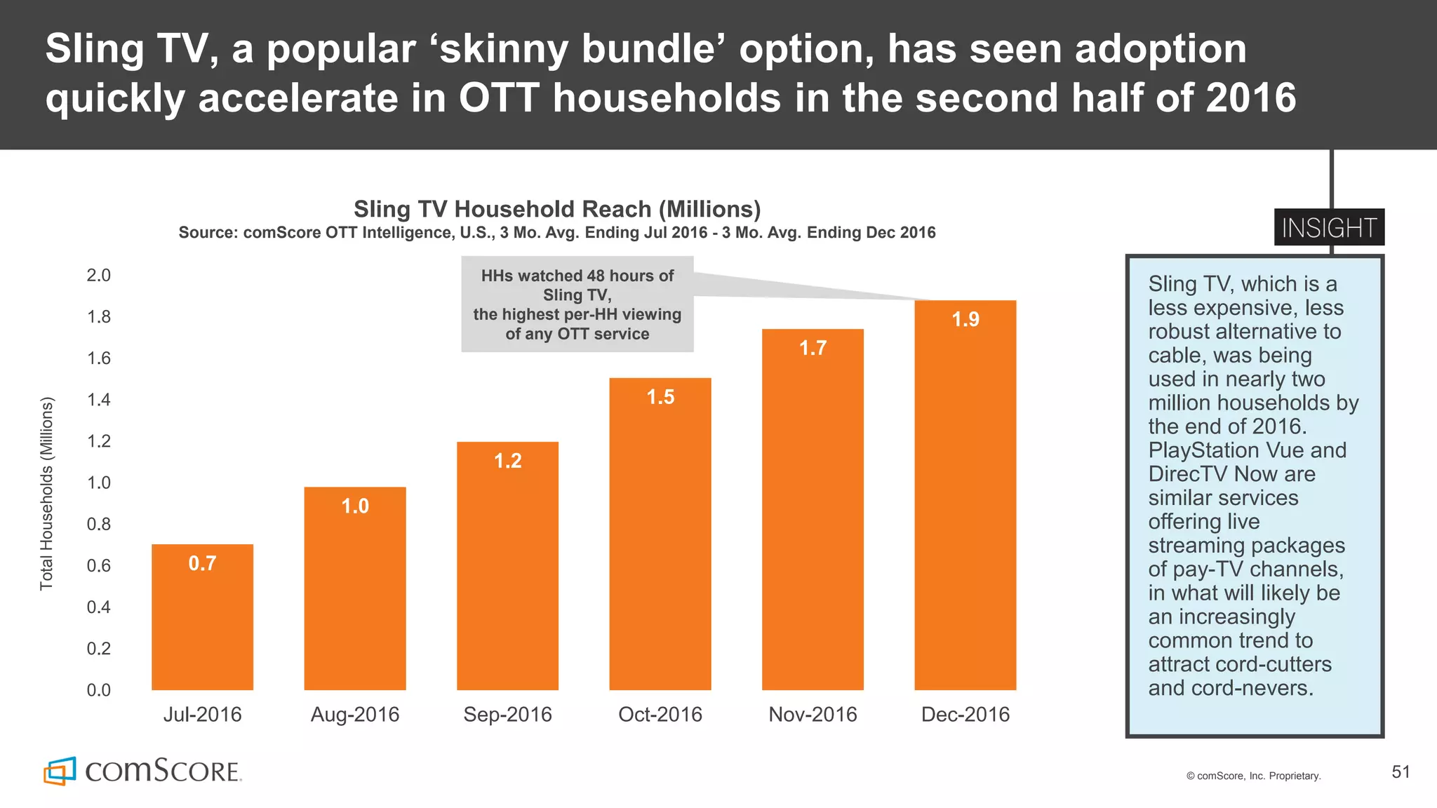 © comScore, Inc. Proprietary. 51
Sling TV, a popular ‘skinny bundle’ option, has seen adoption
quickly accelerate in OTT households in the second half of 2016
Sling TV, which is a
less expensive, less
robust alternative to
cable, was being
used in nearly two
million households by
the end of 2016.
PlayStation Vue and
DirecTV Now are
similar services
offering live
streaming packages
of pay-TV channels,
in what will likely be
an increasingly
common trend to
attract cord-cutters
and cord-nevers.
Sling TV Household Reach (Millions)
Source: comScore OTT Intelligence, U.S., 3 Mo. Avg. Ending Jul 2016 - 3 Mo. Avg. Ending Dec 2016
0.7
1.0
1.2
1.5
1.7
1.9
0.0
0.2
0.4
0.6
0.8
1.0
1.2
1.4
1.6
1.8
2.0
Jul-2016 Aug-2016 Sep-2016 Oct-2016 Nov-2016 Dec-2016
TotalHouseholds(Millions)
HHs watched 48 hours of
Sling TV,
the highest per-HH viewing
of any OTT service
 