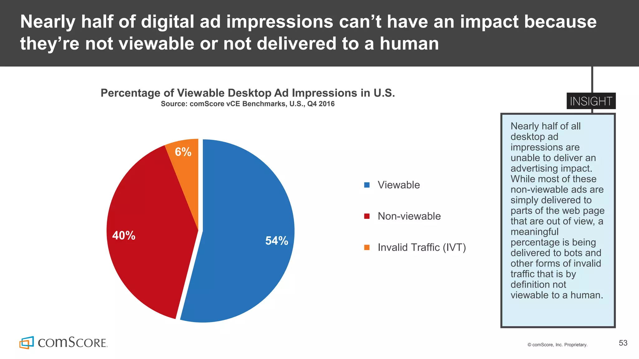 © comScore, Inc. Proprietary. 53
Nearly half of digital ad impressions can’t have an impact because
they’re not viewable or not delivered to a human
Nearly half of all
desktop ad
impressions are
unable to deliver an
advertising impact.
While most of these
non-viewable ads are
simply delivered to
parts of the web page
that are out of view, a
meaningful
percentage is being
delivered to bots and
other forms of invalid
traffic that is by
definition not
viewable to a human.
Percentage of Viewable Desktop Ad Impressions in U.S.
Source: comScore vCE Benchmarks, U.S., Q4 2016
54%40%
6%
Viewable
Non-viewable
Invalid Traffic (IVT)
 