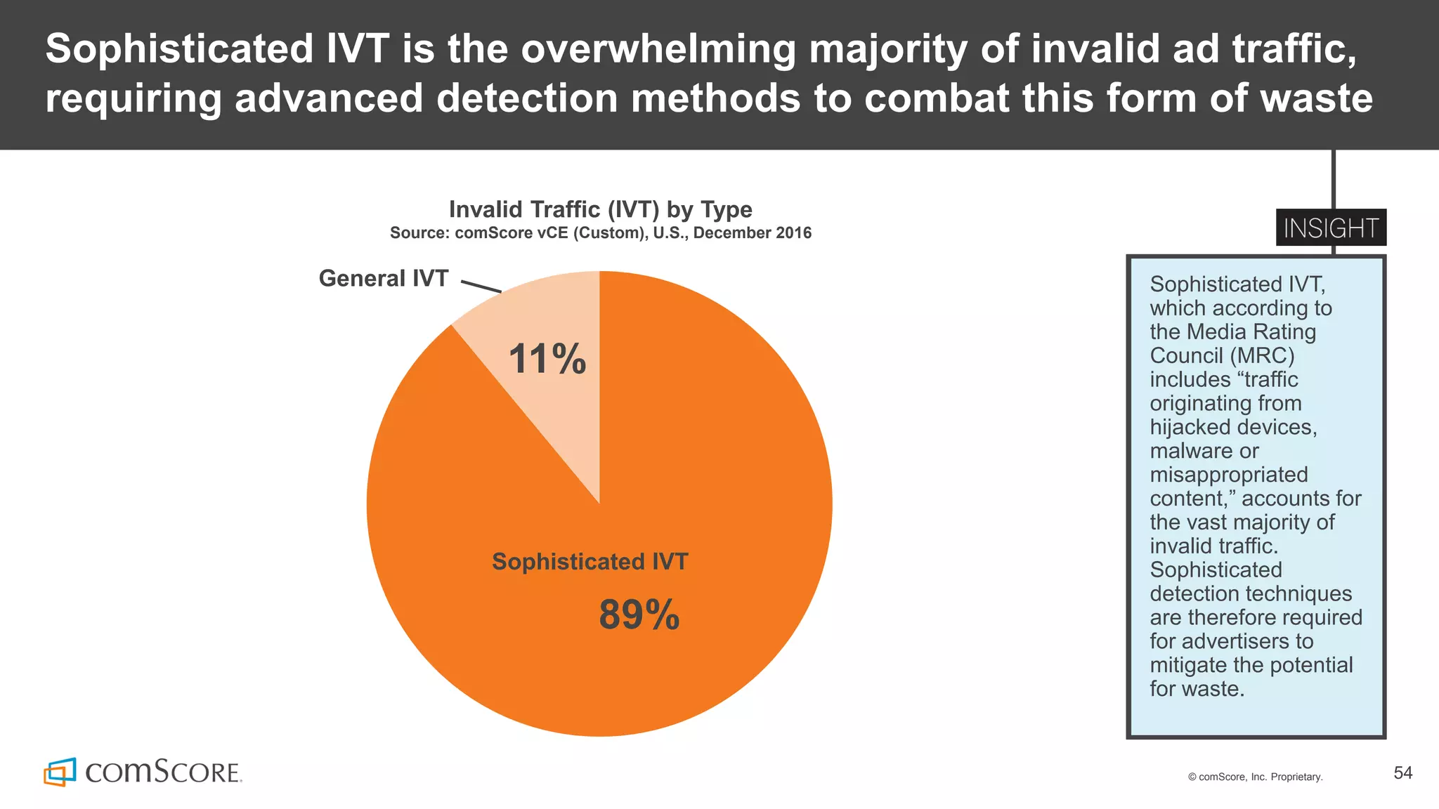 © comScore, Inc. Proprietary. 54
Sophisticated IVT is the overwhelming majority of invalid ad traffic,
requiring advanced detection methods to combat this form of waste
Sophisticated IVT,
which according to
the Media Rating
Council (MRC)
includes “traffic
originating from
hijacked devices,
malware or
misappropriated
content,” accounts for
the vast majority of
invalid traffic.
Sophisticated
detection techniques
are therefore required
for advertisers to
mitigate the potential
for waste.
Invalid Traffic (IVT) by Type
Source: comScore vCE (Custom), U.S., December 2016
89%
11%
Sophisticated IVT
General IVT
 