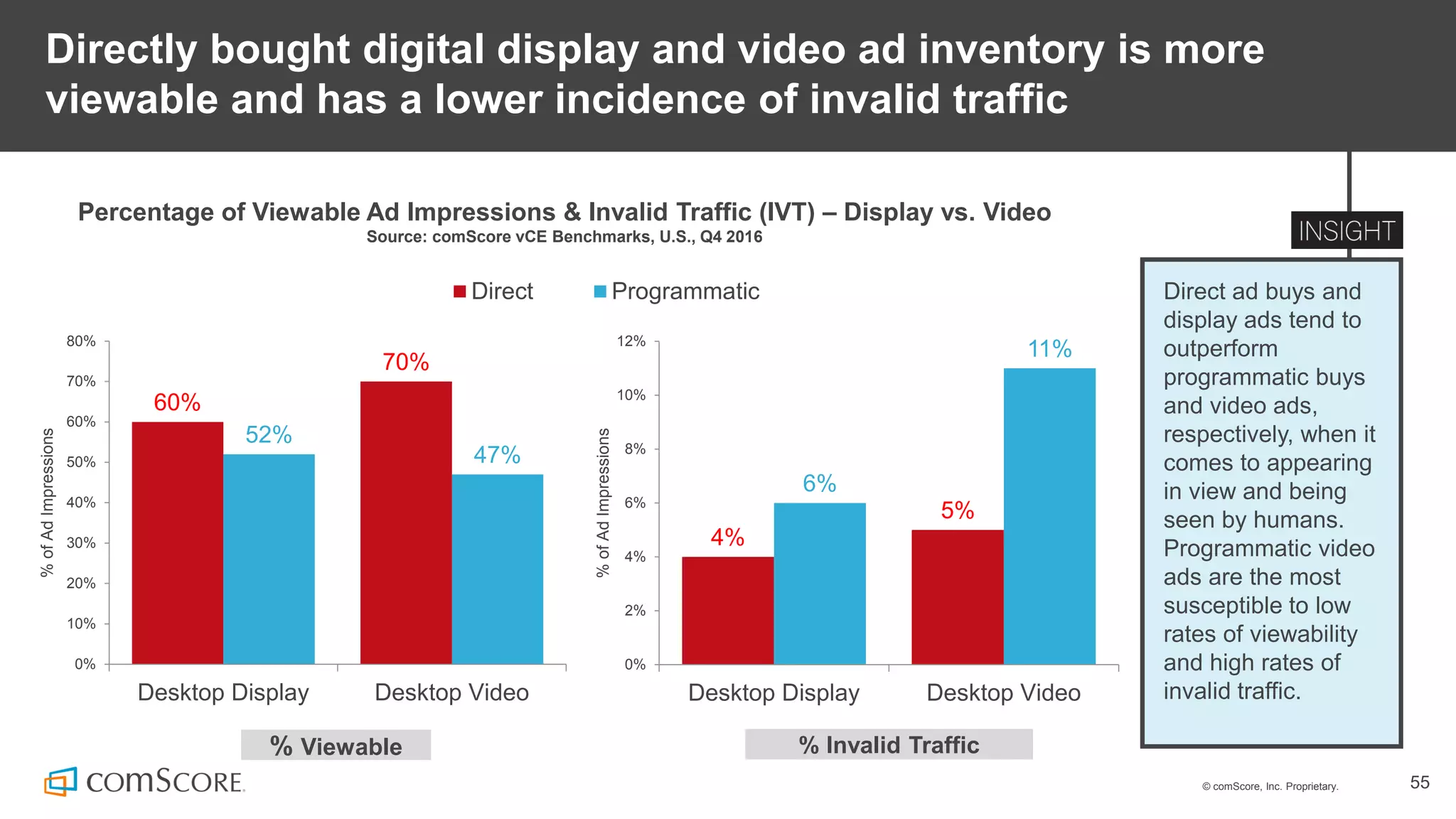 © comScore, Inc. Proprietary. 55
Directly bought digital display and video ad inventory is more
viewable and has a lower incidence of invalid traffic
Percentage of Viewable Ad Impressions & Invalid Traffic (IVT) – Display vs. Video
Source: comScore vCE Benchmarks, U.S., Q4 2016
60%
70%
52%
47%
0%
10%
20%
30%
40%
50%
60%
70%
80%
Desktop Display Desktop Video
%ofAdImpressions
Direct Programmatic
% Viewable % Invalid Traffic
4%
5%
6%
11%
0%
2%
4%
6%
8%
10%
12%
Desktop Display Desktop Video
%ofAdImpressions
Direct ad buys and
display ads tend to
outperform
programmatic buys
and video ads,
respectively, when it
comes to appearing
in view and being
seen by humans.
Programmatic video
ads are the most
susceptible to low
rates of viewability
and high rates of
invalid traffic.
 