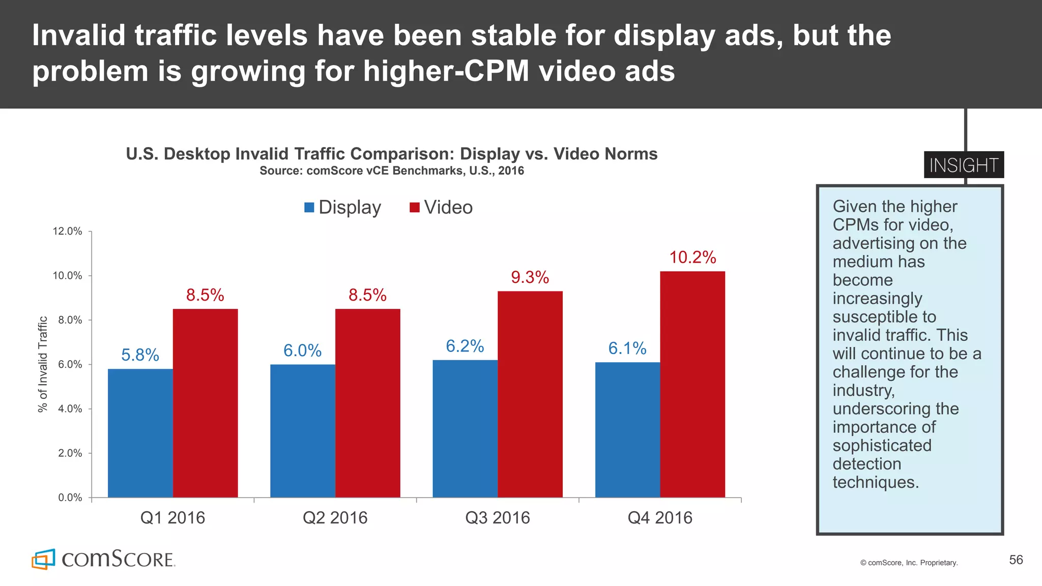© comScore, Inc. Proprietary. 56
Invalid traffic levels have been stable for display ads, but the
problem is growing for higher-CPM video ads
U.S. Desktop Invalid Traffic Comparison: Display vs. Video Norms
Source: comScore vCE Benchmarks, U.S., 2016
5.8% 6.0% 6.2% 6.1%
8.5% 8.5%
9.3%
10.2%
0.0%
2.0%
4.0%
6.0%
8.0%
10.0%
12.0%
Q1 2016 Q2 2016 Q3 2016 Q4 2016
%ofInvalidTraffic
Display Video Given the higher
CPMs for video,
advertising on the
medium has
become
increasingly
susceptible to
invalid traffic. This
will continue to be a
challenge for the
industry,
underscoring the
importance of
sophisticated
detection
techniques.
 