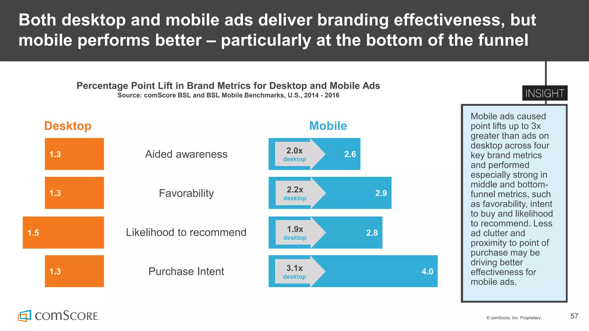 © comScore, Inc. Proprietary. 57
Both desktop and mobile ads deliver branding effectiveness, but
mobile performs better – particularly at the bottom of the funnel
Mobile ads caused
point lifts up to 3x
greater than ads on
desktop across four
key brand metrics
and performed
especially strong in
middle and bottom-
funnel metrics, such
as favorability, intent
to buy and likelihood
to recommend. Less
ad clutter and
proximity to point of
purchase may be
driving better
effectiveness for
mobile ads.
Percentage Point Lift in Brand Metrics for Desktop and Mobile Ads
Source: comScore BSL and BSL Mobile Benchmarks, U.S., 2014 - 2016
Aided awareness
Favorability
Likelihood to recommend
Purchase Intent
1.3 2.6
1.3 2.9
1.5 2.8
1.3 4.0
Desktop Mobile
3.1x
desktop
1.9x
desktop
2.2x
desktop
2.0x
desktop
 