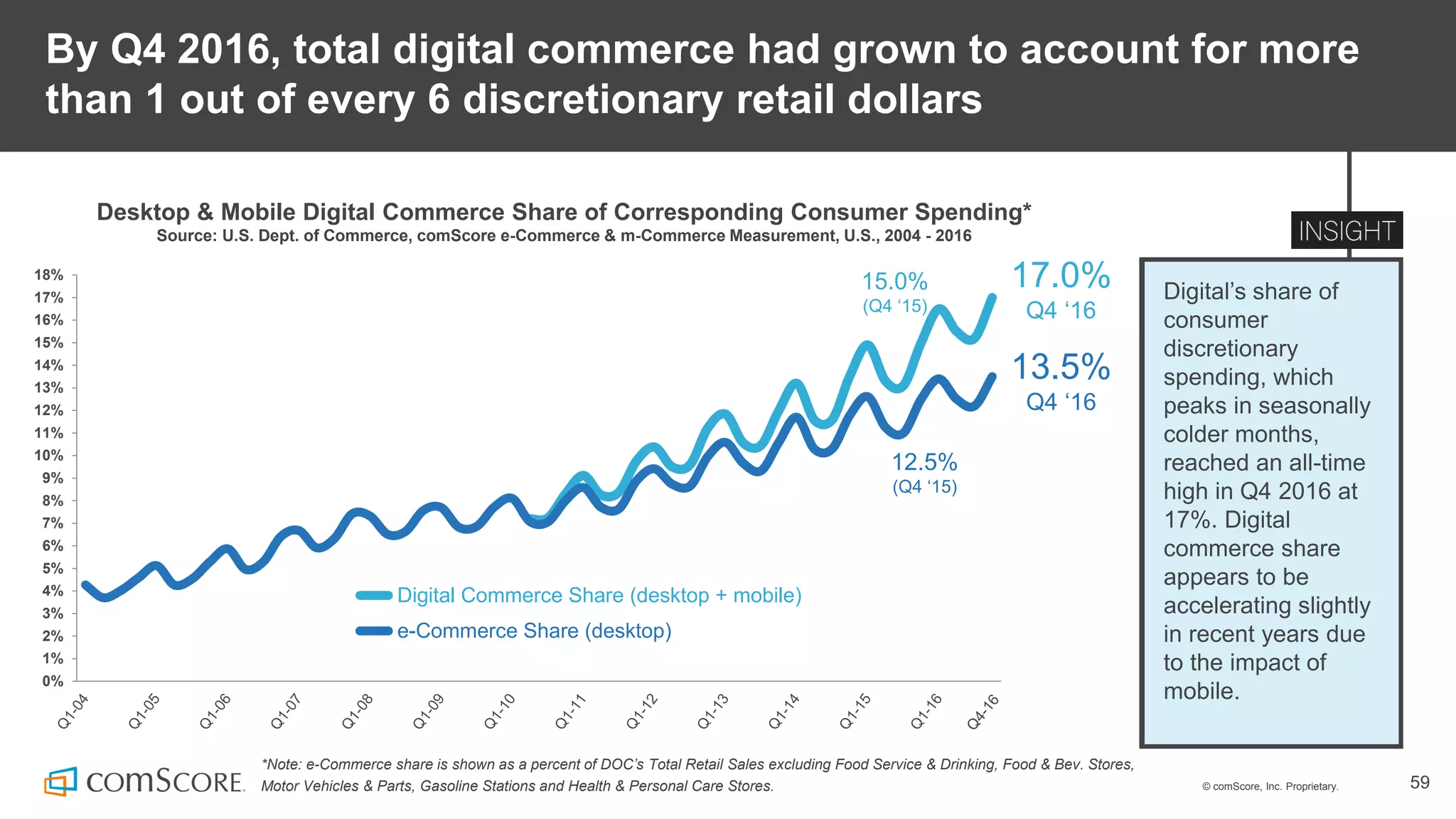 © comScore, Inc. Proprietary. 59
By Q4 2016, total digital commerce had grown to account for more
than 1 out of every 6 discretionary retail dollars
Desktop & Mobile Digital Commerce Share of Corresponding Consumer Spending*
Source: U.S. Dept. of Commerce, comScore e-Commerce & m-Commerce Measurement, U.S., 2004 - 2016
0%
1%
2%
3%
4%
5%
6%
7%
8%
9%
10%
11%
12%
13%
14%
15%
16%
17%
18%
Digital Commerce Share (desktop + mobile)
e-Commerce Share (desktop)
*Note: e-Commerce share is shown as a percent of DOC’s Total Retail Sales excluding Food Service & Drinking, Food & Bev. Stores,
Motor Vehicles & Parts, Gasoline Stations and Health & Personal Care Stores.
15.0%
(Q4 ‘15)
13.5%
Q4 ‘16
17.0%
Q4 ‘16
12.5%
(Q4 ‘15)
Digital’s share of
consumer
discretionary
spending, which
peaks in seasonally
colder months,
reached an all-time
high in Q4 2016 at
17%. Digital
commerce share
appears to be
accelerating slightly
in recent years due
to the impact of
mobile.
 