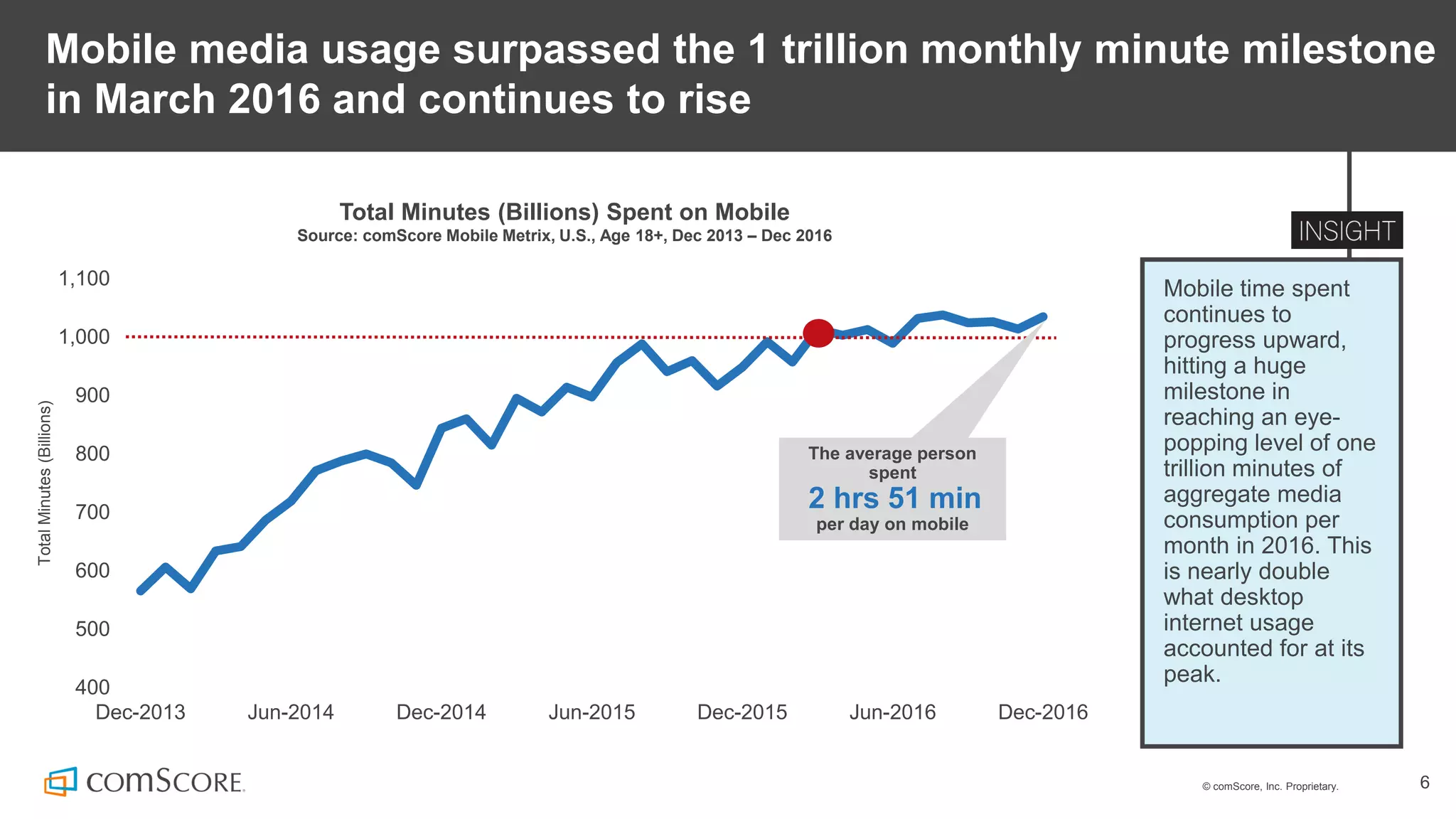 © comScore, Inc. Proprietary. 6
Mobile media usage surpassed the 1 trillion monthly minute milestone
in March 2016 and continues to rise
Mobile time spent
continues to
progress upward,
hitting a huge
milestone in
reaching an eye-
popping level of one
trillion minutes of
aggregate media
consumption per
month in 2016. This
is nearly double
what desktop
internet usage
accounted for at its
peak.
Total Minutes (Billions) Spent on Mobile
Source: comScore Mobile Metrix, U.S., Age 18+, Dec 2013 – Dec 2016
400
500
600
700
800
900
1,000
1,100
Dec-2013 Jun-2014 Dec-2014 Jun-2015 Dec-2015 Jun-2016 Dec-2016
TotalMinutes(Billions)
The average person
spent
2 hrs 51 min
per day on mobile
 