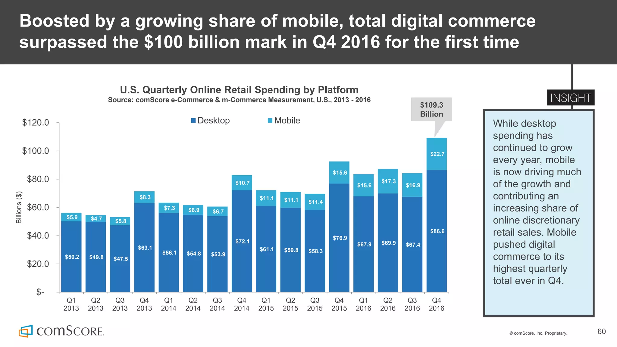 © comScore, Inc. Proprietary. 60
Boosted by a growing share of mobile, total digital commerce
surpassed the $100 billion mark in Q4 2016 for the first time
While desktop
spending has
continued to grow
every year, mobile
is now driving much
of the growth and
contributing an
increasing share of
online discretionary
retail sales. Mobile
pushed digital
commerce to its
highest quarterly
total ever in Q4.
U.S. Quarterly Online Retail Spending by Platform
Source: comScore e-Commerce & m-Commerce Measurement, U.S., 2013 - 2016
$50.2 $49.8 $47.5
$63.1
$56.1 $54.8 $53.9
$72.1
$61.1 $59.8 $58.3
$76.9
$67.9 $69.9 $67.4
$86.6
$5.9 $4.7 $5.8
$8.3
$7.3 $6.9 $6.7
$10.7
$11.1 $11.1 $11.4
$15.6
$15.6
$17.3
$16.9
$22.7
$-
$20.0
$40.0
$60.0
$80.0
$100.0
$120.0
Q1
2013
Q2
2013
Q3
2013
Q4
2013
Q1
2014
Q2
2014
Q3
2014
Q4
2014
Q1
2015
Q2
2015
Q3
2015
Q4
2015
Q1
2016
Q2
2016
Q3
2016
Q4
2016
Billions($)
Desktop Mobile
$109.3
Billion
 