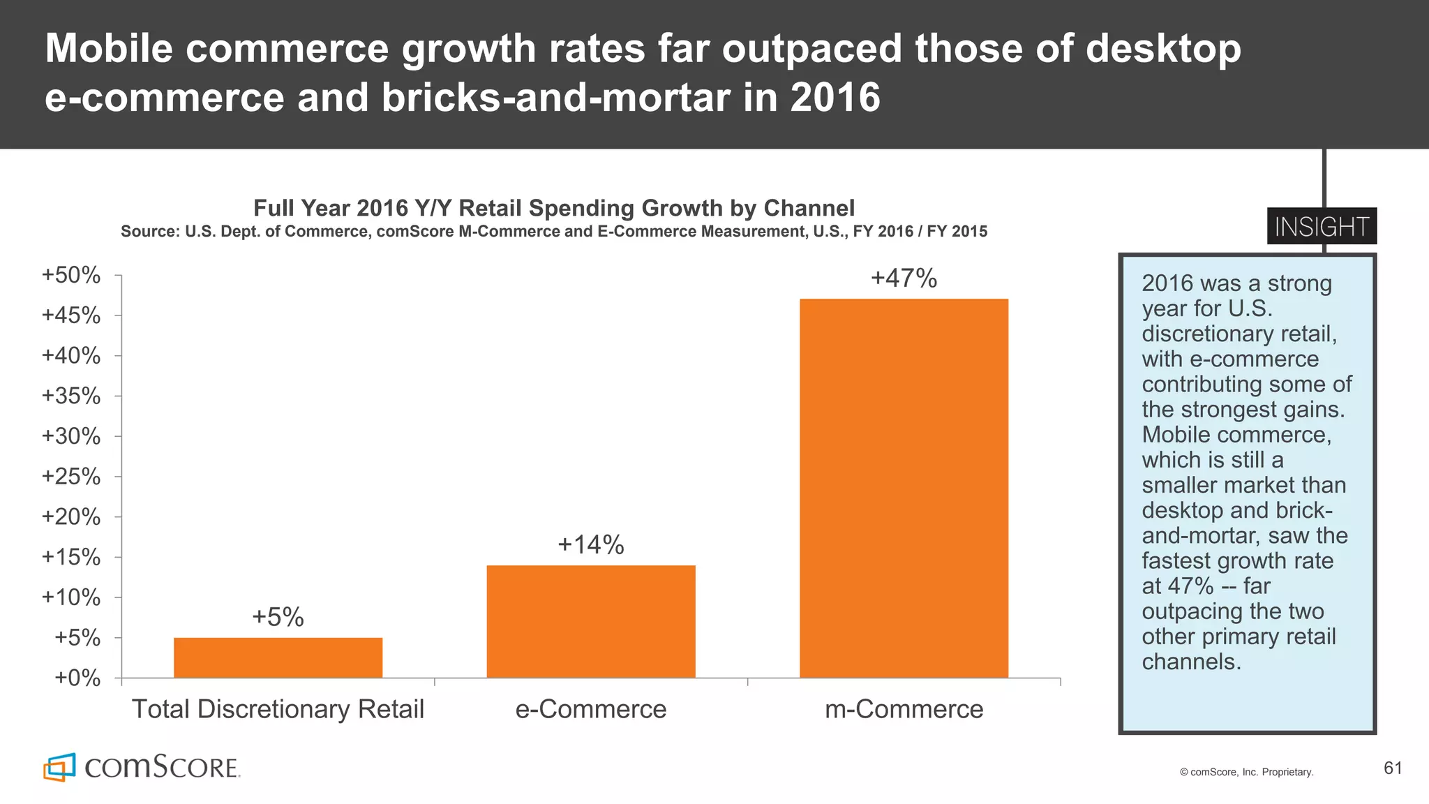© comScore, Inc. Proprietary. 61
Mobile commerce growth rates far outpaced those of desktop
e-commerce and bricks-and-mortar in 2016
2016 was a strong
year for U.S.
discretionary retail,
with e-commerce
contributing some of
the strongest gains.
Mobile commerce,
which is still a
smaller market than
desktop and brick-
and-mortar, saw the
fastest growth rate
at 47% -- far
outpacing the two
other primary retail
channels.
Full Year 2016 Y/Y Retail Spending Growth by Channel
Source: U.S. Dept. of Commerce, comScore M-Commerce and E-Commerce Measurement, U.S., FY 2016 / FY 2015
+5%
+14%
+47%
+0%
+5%
+10%
+15%
+20%
+25%
+30%
+35%
+40%
+45%
+50%
Total Discretionary Retail e-Commerce m-Commerce
 
