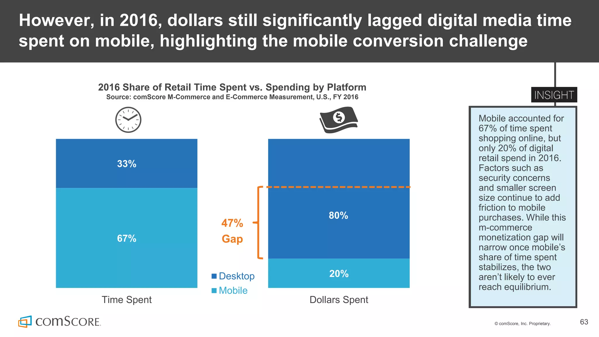 © comScore, Inc. Proprietary. 63
However, in 2016, dollars still significantly lagged digital media time
spent on mobile, highlighting the mobile conversion challenge
Mobile accounted for
67% of time spent
shopping online, but
only 20% of digital
retail spend in 2016.
Factors such as
security concerns
and smaller screen
size continue to add
friction to mobile
purchases. While this
m-commerce
monetization gap will
narrow once mobile’s
share of time spent
stabilizes, the two
aren’t likely to ever
reach equilibrium.
2016 Share of Retail Time Spent vs. Spending by Platform
Source: comScore M-Commerce and E-Commerce Measurement, U.S., FY 2016
67%
20%
33%
80%
Time Spent Dollars Spent
Desktop
Mobile
47%
Gap
 