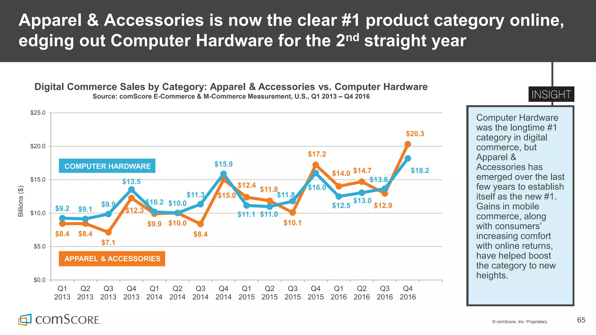 © comScore, Inc. Proprietary. 65
Apparel & Accessories is now the clear #1 product category online,
edging out Computer Hardware for the 2nd straight year
Computer Hardware
was the longtime #1
category in digital
commerce, but
Apparel &
Accessories has
emerged over the last
few years to establish
itself as the new #1.
Gains in mobile
commerce, along
with consumers’
increasing comfort
with online returns,
have helped boost
the category to new
heights.
Digital Commerce Sales by Category: Apparel & Accessories vs. Computer Hardware
Source: comScore E-Commerce & M-Commerce Measurement, U.S., Q1 2013 – Q4 2016
$8.4 $8.4
$7.1
$12.3
$9.9 $10.0
$8.4
$15.0
$12.4
$11.8
$10.1
$17.2
$14.0 $14.7
$12.9
$20.3
$9.2 $9.1
$9.9
$13.5
$10.2 $10.0
$11.3
$15.9
$11.1 $11.0
$11.8
$16.0
$12.5
$13.0
$13.6
$18.2
$0.0
$5.0
$10.0
$15.0
$20.0
$25.0
Q1
2013
Q2
2013
Q3
2013
Q4
2013
Q1
2014
Q2
2014
Q3
2014
Q4
2014
Q1
2015
Q2
2015
Q3
2015
Q4
2015
Q1
2016
Q2
2016
Q3
2016
Q4
2016
Billions($)
APPAREL & ACCESSORIES
COMPUTER HARDWARE
 
