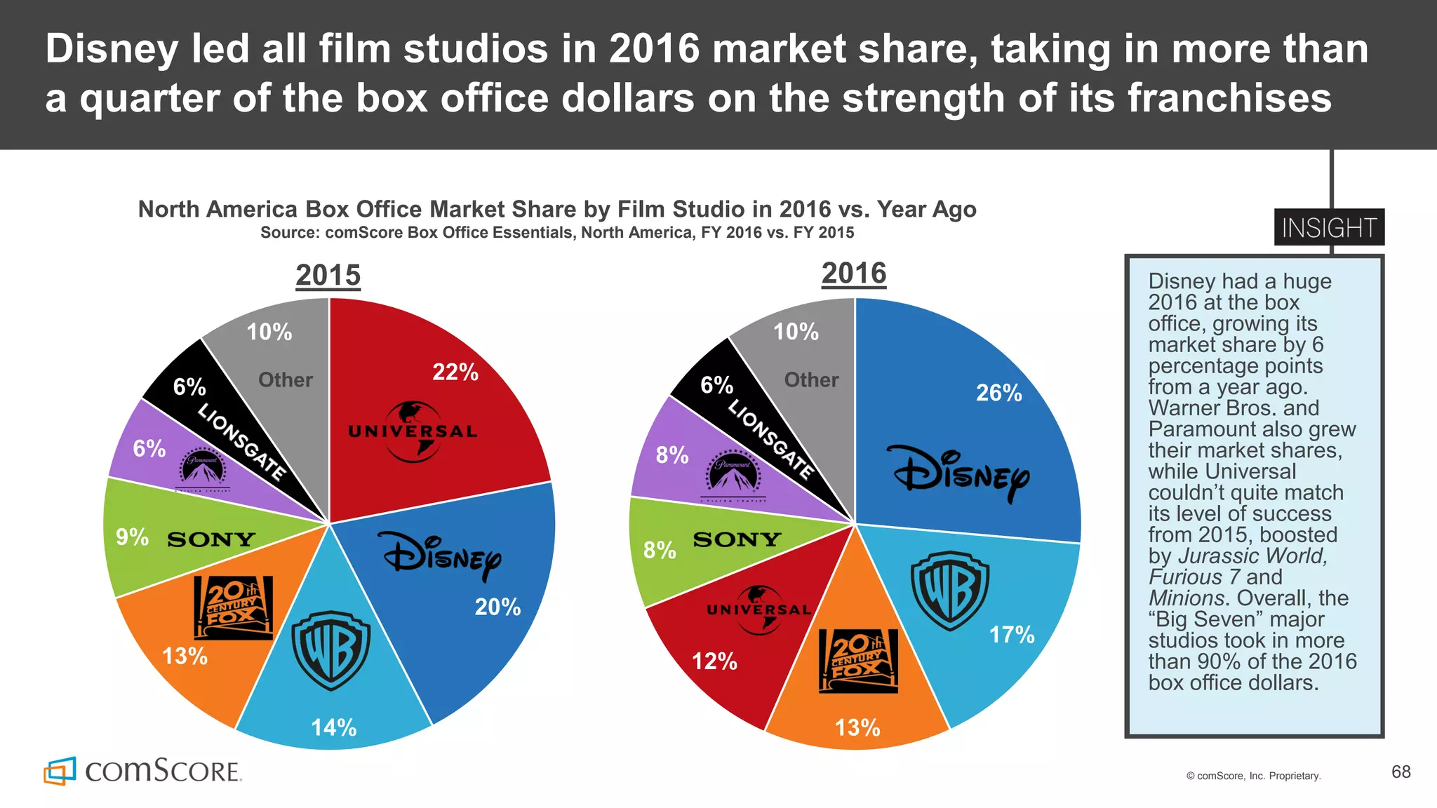 © comScore, Inc. Proprietary. 68
Disney led all film studios in 2016 market share, taking in more than
a quarter of the box office dollars on the strength of its franchises
North America Box Office Market Share by Film Studio in 2016 vs. Year Ago
Source: comScore Box Office Essentials, North America, FY 2016 vs. FY 2015
22%
20%
14%
13%
9%
6%
6%
10%
Other
26%
17%
13%
12%
8%
8%
6%
10%
Other
2015 2016 Disney had a huge
2016 at the box
office, growing its
market share by 6
percentage points
from a year ago.
Warner Bros. and
Paramount also grew
their market shares,
while Universal
couldn’t quite match
its level of success
from 2015, boosted
by Jurassic World,
Furious 7 and
Minions. Overall, the
“Big Seven” major
studios took in more
than 90% of the 2016
box office dollars.
 