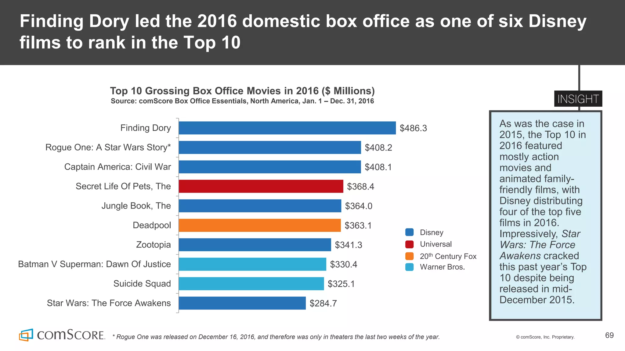 © comScore, Inc. Proprietary. 69
As was the case in
2015, the Top 10 in
2016 featured
mostly action
movies and
animated family-
friendly films, with
Disney distributing
four of the top five
films in 2016.
Impressively, Star
Wars: The Force
Awakens cracked
this past year’s Top
10 despite being
released in mid-
December 2015.
Finding Dory led the 2016 domestic box office as one of six Disney
films to rank in the Top 10
Top 10 Grossing Box Office Movies in 2016 ($ Millions)
Source: comScore Box Office Essentials, North America, Jan. 1 – Dec. 31, 2016
$486.3
$408.2
$408.1
$368.4
$364.0
$363.1
$341.3
$330.4
$325.1
$284.7
Finding Dory
Rogue One: A Star Wars Story*
Captain America: Civil War
Secret Life Of Pets, The
Jungle Book, The
Deadpool
Zootopia
Batman V Superman: Dawn Of Justice
Suicide Squad
Star Wars: The Force Awakens
* Rogue One was released on December 16, 2016, and therefore was only in theaters the last two weeks of the year.
Warner Bros.
20th Century Fox
Universal
Disney
 