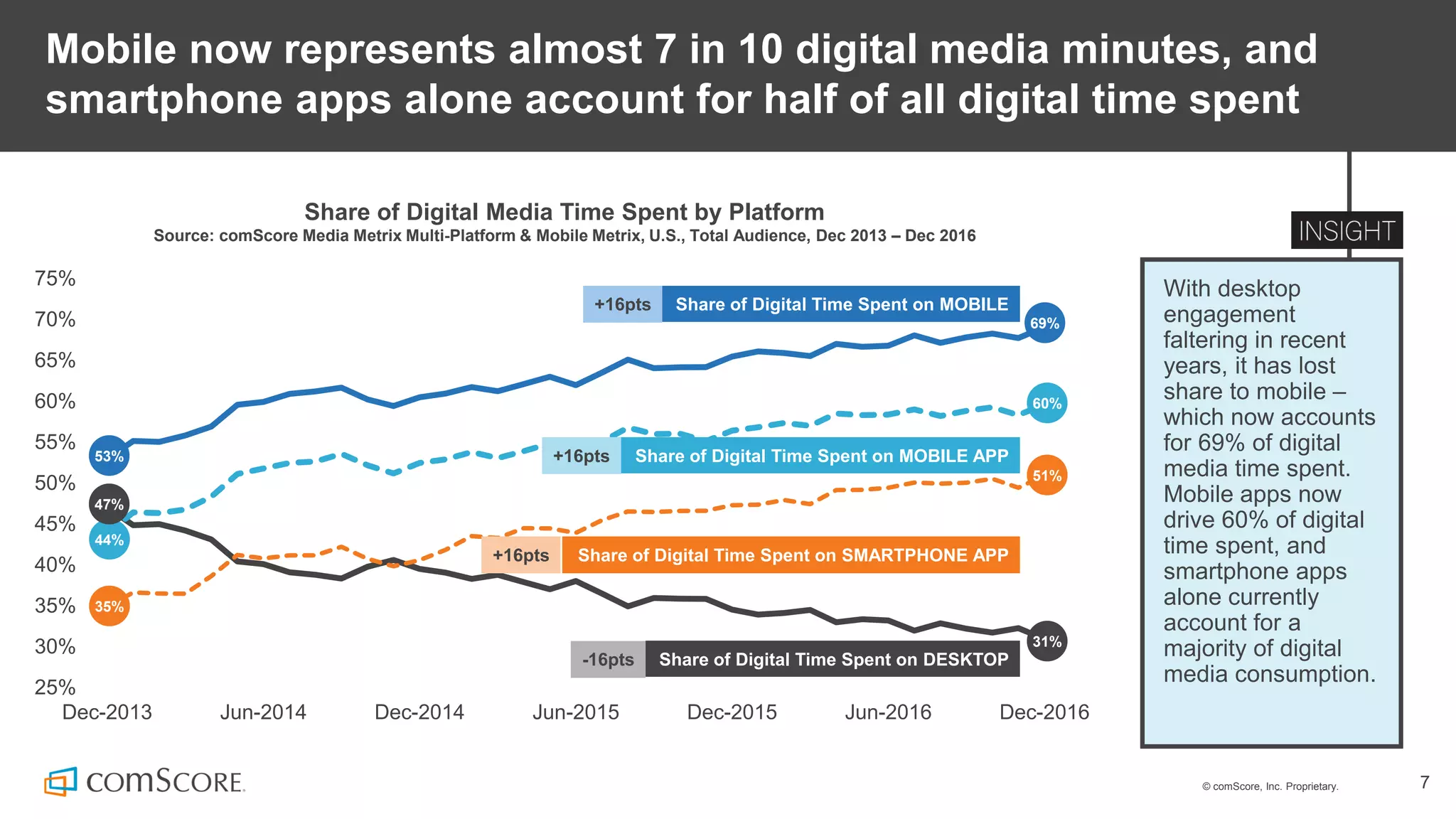 © comScore, Inc. Proprietary. 7
Mobile now represents almost 7 in 10 digital media minutes, and
smartphone apps alone account for half of all digital time spent
With desktop
engagement
faltering in recent
years, it has lost
share to mobile –
which now accounts
for 69% of digital
media time spent.
Mobile apps now
drive 60% of digital
time spent, and
smartphone apps
alone currently
account for a
majority of digital
media consumption.
Share of Digital Media Time Spent by Platform
Source: comScore Media Metrix Multi-Platform & Mobile Metrix, U.S., Total Audience, Dec 2013 – Dec 2016
25%
30%
35%
40%
45%
50%
55%
60%
65%
70%
75%
Dec-2013 Jun-2014 Dec-2014 Jun-2015 Dec-2015 Jun-2016 Dec-2016
Share of Digital Time Spent on MOBILE APP
Share of Digital Time Spent on MOBILE
31%
60%
Share of Digital Time Spent on DESKTOP
+16pts
+16pts
-16pts
44%
53%
47%
Share of Digital Time Spent on SMARTPHONE APP+16pts
35%
51%
69%
 