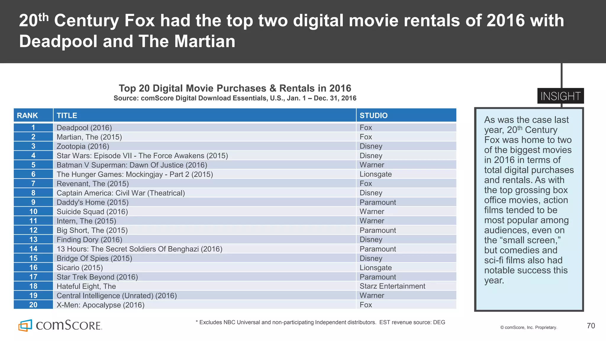 © comScore, Inc. Proprietary. 70
As was the case last
year, 20th Century
Fox was home to two
of the biggest movies
in 2016 in terms of
total digital purchases
and rentals. As with
the top grossing box
office movies, action
films tended to be
most popular among
audiences, even on
the “small screen,”
but comedies and
sci-fi films also had
notable success this
year.
20th Century Fox had the top two digital movie rentals of 2016 with
Deadpool and The Martian
RANK TITLE STUDIO
1 Deadpool (2016) Fox
2 Martian, The (2015) Fox
3 Zootopia (2016) Disney
4 Star Wars: Episode VII - The Force Awakens (2015) Disney
5 Batman V Superman: Dawn Of Justice (2016) Warner
6 The Hunger Games: Mockingjay - Part 2 (2015) Lionsgate
7 Revenant, The (2015) Fox
8 Captain America: Civil War (Theatrical) Disney
9 Daddy's Home (2015) Paramount
10 Suicide Squad (2016) Warner
11 Intern, The (2015) Warner
12 Big Short, The (2015) Paramount
13 Finding Dory (2016) Disney
14 13 Hours: The Secret Soldiers Of Benghazi (2016) Paramount
15 Bridge Of Spies (2015) Disney
16 Sicario (2015) Lionsgate
17 Star Trek Beyond (2016) Paramount
18 Hateful Eight, The Starz Entertainment
19 Central Intelligence (Unrated) (2016) Warner
20 X-Men: Apocalypse (2016) Fox
* Excludes NBC Universal and non-participating Independent distributors. EST revenue source: DEG
Top 20 Digital Movie Purchases & Rentals in 2016
Source: comScore Digital Download Essentials, U.S., Jan. 1 – Dec. 31, 2016
 