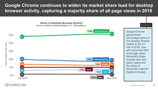© comScore, Inc. Proprietary. 10
Google Chrome continues to widen its market share lead for desktop
browser activity, capturing a majority share of all page views in 2016
Google Chrome
gained three
percentage points of
the desktop browser
market in the 2nd
half of 2016, now
with more than 50%
of all page views.
Microsoft’s Edge
browser also saw
gains, eating into
the share of
Microsoft’s Internet
Explorer browser.
Share of Desktop Browser Activity
Source: comScore Custom Analytics, U.S., Total Audience
0%
10%
20%
30%
40%
50%
Jun-2016 Dec-2016
ShareofDesktopPageViews
Google Chrome
51%
Other
+3pts
+0pts
48%
Firefox-2pts14%
20% Internet Explorer-3pts 17%
Safari-0pts
Edge+2pts
10%
6%
2%
12%
10%
8%
2%
 