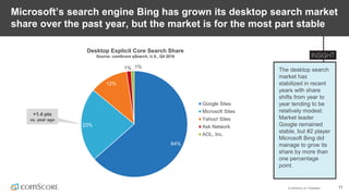 © comScore, Inc. Proprietary. 11
Microsoft’s search engine Bing has grown its desktop search market
share over the past year, but the market is for the most part stable
The desktop search
market has
stabilized in recent
years with share
shifts from year to
year tending to be
relatively modest.
Market leader
Google remained
stable, but #2 player
Microsoft Bing did
manage to grow its
share by more than
one percentage
point.
Desktop Explicit Core Search Share
Source: comScore qSearch, U.S., Q4 2016
64%
23%
12%
1% 1%
Google Sites
Microsoft Sites
Yahoo! Sites
Ask Network
AOL, Inc.
+1.4 pts
vs. year ago
 