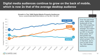© comScore, Inc. Proprietary. 12
Digital media audiences continue to grow on the back of mobile,
which is now 2x that of the average desktop audience
Over the past three
years, digital media
audiences of the
Top 1000 properties
have surged to an
average 16.8 million
visitors per month,
up 38% in the past
three years. All of
that growth has
been due to mobile,
which jumped 127%
in that time, and is
now 2x that of the
Top 1000 desktop
audience.
Growth in Top 1000 Digital Media Property Audiences
Source: comScore Media Metrix Multi-Platform, U.S., Dec 2013 – Dec 2016
0.0
2.0
4.0
6.0
8.0
10.0
12.0
14.0
16.0
18.0
20.0
Average#ofUniqueVisitorsbyPlatform(MM)
TOTAL DIGITAL
MOBILE
DESKTOP
8.1
12.3
5.6
6.3
16.8
12.7
 
