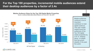 © comScore, Inc. Proprietary. 14
For the Top 100 properties, incremental mobile audiences extend
their desktop audiences by a factor of 2.4x
Mobile audiences
continue to be an
important
contributor to total
digital audience.
This year mobile
helped boost the
audiences of the
Top 100 digital
media properties by
2.4x vs. desktop
alone, a multiple
that has grown
steadily in the past
few years.
Median Audience Sizes for the Top 100 Digital Media Properties
Source: comScore Media Metrix Multi-Platform, U.S., Dec 2013 - Dec 2016
45,180
50,462
56,780 57,690
28,382 29,214
25,762 24,053
0
10,000
20,000
30,000
40,000
50,000
60,000
70,000
Dec-2013 Dec-2014 Dec-2015 Dec-2016
UniqueVisitors(000)
Total Digital Desktop
2.2x
1.6x
1.7x
2.4x
 