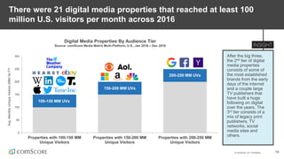 © comScore, Inc. Proprietary. 16
There were 21 digital media properties that reached at least 100
million U.S. visitors per month across 2016
After the big three,
the 2nd tier of digital
media properties
consists of some of
the most established
brands from the early
days of the internet
and a couple large
TV publishers that
have built a huge
following on digital
over the years. The
3rd tier consists of a
mix of legacy print
publishers, TV
networks, social
media sites and
others.
Digital Media Properties By Audience Tier
Source: comScore Media Metrix Multi-Platform, U.S., Jan 2016 – Dec 2016
0
50
100
150
200
250
300
Properties with 100-150 MM
Unique Visitors
Properties with 150-200 MM
Unique Visitors
Properties with 200-250 MM
Unique Visitors
Avg.MonthlyUniqueVisitors(MM)forFY
100-150 MM UVs
150-200 MM UVs
200-250 MM UVs
 