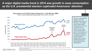 © comScore, Inc. Proprietary. 17
A major digital media trend in 2016 was growth in news consumption
as the U.S. presidential election captivated Americans’ attention
The U.S. presidential
election was the
biggest news story of
the year, and digital
news sites posted
strong gains over the
course of its 18-
month news cycle.
Interest reached its
apex in November, as
the general election
coverage resulted in
all-time highs in
readership for many
digital newspapers
and political news
destinations.
Newspapers and Political News Categories: Total Minutes (MM)
Source: comScore Media Metrix Multi-Platform, U.S., Nov 2013 - Dec 2016
0
1,000
2,000
3,000
4,000
5,000
6,000
7,000
8,000
9,000
Nov-2013
Dec-2013
Jan-2014
Feb-2014
Mar-2014
Apr-2014
May-2014
Jun-2014
Jul-2014
Aug-2014
Sep-2014
Oct-2014
Nov-2014
Dec-2014
Jan-2015
Feb-2015
Mar-2015
Apr-2015
May-2015
Jun-2015
Jul-2015
Aug-2015
Sep-2015
Oct-2015*
Nov-2015
Dec-2015
Jan-2016
Feb-2016
Mar-2016
Apr-2016
May-2016
Jun-2016
Jul-2016
Aug-2016
Sep-2016
Oct-2016
Nov-2016
Dec-2016
TotalMinutes(MM)
Newspaper Sites
Political News Sites
+19%
FY 2016 vs.
FY 2015
+122%
FY 2016 vs.
FY 2015
Presidential
Primary
Elections
General
Election
* Total Minutes for the Newspapers category in October 2015 was recalculated to remove the impact of overstated data for an individual mobile news app that had a substantial
impact on topline category time spent.
** Newspapers and Political News are two sub-categories within the broader News/Information category and are not fully inclusive of all news properties. There is also a small amount
of duplication between the two sub-categories.
 