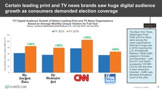 © comScore, Inc. Proprietary. 18
Certain leading print and TV news brands saw huge digital audience
growth as consumers demanded election coverage
The New York Times,
Washington Post,
CNN and Fox News
were among the
news organizations
that had a huge year
in 2016 covering the
U.S. Presidential
Election. While traffic
peaked in October
and November – with
the NYT and WaPo
surpassing 100 MM
UVs for the first time
in their respective
histories – traffic was
elevated throughout
much of the year.
0
20
40
60
80
100
120
Avg.MonthlyUniqueVisitors(MM)forFY
FY 2015 FY 2016
Y/Y Digital Audience Growth of Select Leading Print and TV News Organizations
Based on Average Monthly Unique Visitors for Full Year
Source: comScore Media Metrix Multi-Platform, U.S., Full Year 2016 / Full Year 2015
+36% +40%
+20%
+35%
 
