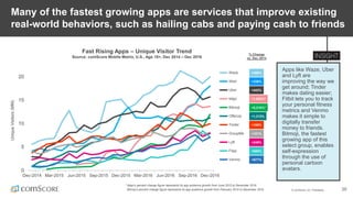 © comScore, Inc. Proprietary. 20
Many of the fastest growing apps are services that improve existing
real-world behaviors, such as hailing cabs and paying cash to friends
Apps like Waze, Uber
and Lyft are
improving the way we
get around; Tinder
makes dating easier;
Fitbit lets you to track
your personal fitness
metrics and Venmo
makes it simple to
digitally transfer
money to friends.
Bitmoji, the fastest
growing app of this
select group, enables
self-expression
through the use of
personal cartoon
avatars.
Fast Rising Apps – Unique Visitor Trend
Source: comScore Mobile Metrix, U.S., Age 18+, Dec 2014 – Dec 2016
0
5
10
15
20
Dec-2014 Mar-2015 Jun-2015 Sep-2015 Dec-2015 Mar-2016 Jun-2016 Sep-2016 Dec-2016
UniqueVisitors(MM)
Waze
Wish
Uber
letgo
Bitmoji
OfferUp
Tinder
GroupMe
Lyft
Flipp
Venmo
+246%
+443%
+166%
+5,210%*
% Change
vs. Dec 2014
+677%
+850%
+101%
+1,213%
+1,085%*
+336%
+260%
* letgo’s percent change figure represents its app audience growth from June 2015 to December 2016.
Bitmoji’s percent change figure represents its app audience growth from February 2015 to December 2016.
 