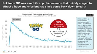© comScore, Inc. Proprietary. 21
Pokémon GO was a mobile app phenomenon that quickly surged to
attract a huge audience but has since come back down to earth
Pokémon GO: Daily Unique Visitor Trend
Source: comScore Custom Analytics, U.S., Age 18+, Jul 2016 – Dec 2016
0
5
10
15
20
25
30
7/1
7/7
7/11
7/15
7/19
7/23
7/27
7/31
8/4
8/8
8/12
8/16
8/20
8/24
8/28
9/1
9/5
9/9
9/13
9/17
9/21
9/25
9/29
10/3
10/7
10/11
10/15
10/19
10/23
10/27
10/31
11/4
11/8
11/12
11/16
11/20
11/24
11/28
12/2
12/6
12/10
12/14
12/18
12/22
12/26
12/30
DailyUniqueVisitors(Millions)
60%
of Pokémon
Go’s users are
18-34 year-old
Millennials
Pokémon GO – a
location-based
augmented reality
game – launched on
July 6th, and in just a
matter of days it was
consistently capturing
more than 20 million
daily users. It peaked
at 28.5 million daily
users on July 13th
and, though
eventually tailing off,
provided an important
glimpse into the
potential of
augmented reality to
engage users.
28.5 Million
 