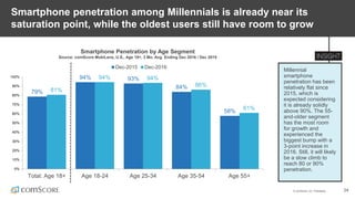 © comScore, Inc. Proprietary. 24
Smartphone penetration among Millennials is already near its
saturation point, while the oldest users still have room to grow
Smartphone Penetration by Age Segment
Source: comScore MobiLens, U.S., Age 18+, 3 Mo. Avg. Ending Dec 2016 / Dec 2015
79%
94% 93%
84%
58%
81%
94% 94%
86%
61%
0%
10%
20%
30%
40%
50%
60%
70%
80%
90%
100%
Total: Age 18+ Age 18-24 Age 25-34 Age 35-54 Age 55+
Dec-2015 Dec-2016
Millennial
smartphone
penetration has been
relatively flat since
2015, which is
expected considering
it is already solidly
above 90%. The 55-
and-older segment
has the most room
for growth and
experienced the
biggest bump with a
3-point increase in
2016. Still, it will likely
be a slow climb to
reach 80 or 90%
penetration.
 