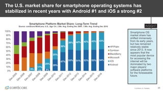 © comScore, Inc. Proprietary. 25
The U.S. market share for smartphone operating systems has
stabilized in recent years with Android #1 and iOS a strong #2
Smartphone OS
market share has
shifted immensely
from its early years,
but has remained
relatively stable
since 2013. It now
appears that the
most popular device
for accessing the
internet will be
dominated by two
major players’
software platforms
for the foreseeable
future.
Smartphone Platform Market Share: Long-Term Trend
Source: comScore MobiLens, U.S., Age 13+, 3 Mo. Avg. Ending Dec 2005 - 3 Mo. Avg. Ending Dec 2016
1% 5%
29%
47%
53% 51% 53% 53% 54%
9%
17%
25%
25%
30%
36% 42% 42% 43% 43%
0%
10%
20%
30%
40%
50%
60%
70%
80%
90%
100%
HP/Palm
Symbian
BlackBerry
Microsoft
iOS
Android
 