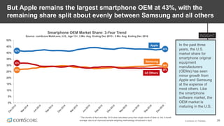 © comScore, Inc. Proprietary. 26
But Apple remains the largest smartphone OEM at 43%, with the
remaining share split about evenly between Samsung and all others
In the past three
years, the U.S.
market share for
smartphone original
equipment
manufacturers
(OEMs) has seen
minor growth from
Apple and Samsung
at the expense of
most others. Like
the smartphone
software market, the
OEM market is
maturing in the U.S.
* The months of April and May 2015 were calculated using their single month of data vs. the 3-month
average, due to an improved sample weighting methodology introduced in April.
0%
5%
10%
15%
20%
25%
30%
35%
40%
45%
50%
Smartphone OEM Market Share: 3-Year Trend
Source: comScore MobiLens, U.S., Age 13+, 3 Mo. Avg. Ending Dec 2013 - 3 Mo. Avg. Ending Dec 2016
28%
43%
29%
32%
42%
26%
Apple
All Others
Samsung
 
