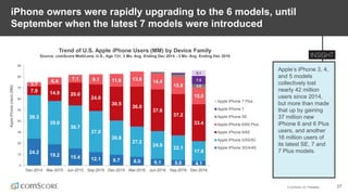 © comScore, Inc. Proprietary. 27
iPhone owners were rapidly upgrading to the 6 models, until
September when the latest 7 models were introduced
Apple’s iPhone 3, 4,
and 5 models
collectively lost
nearly 42 million
users since 2014,
but more than made
that up by gaining
37 million new
iPhone 6 and 6 Plus
users, and another
16 million users of
its latest SE, 7 and
7 Plus models.
Trend of U.S. Apple iPhone Users (MM) by Device Family
Source: comScore MobiLens, U.S., Age 13+, 3 Mo. Avg. Ending Dec 2014 - 3 Mo. Avg. Ending Dec 2016
24.2
19.2 15.4 12.1 9.7 8.0 6.1 5.0 4.1
39.3
39.0
38.7
37.0
30.8
27.2
24.9
22.1
17.8
7.9 14.9 20.6
24.0
30.5
36.0
37.6
37.2
33.4
3.7
6.4 7.1 9.1 11.6 13.6 14.4
15.8
15.0
3.0
7.5
5.1
0
10
20
30
40
50
60
70
80
90
Dec-2014 Mar-2015 Jun-2015 Sep-2015 Dec-2015 Mar-2016 Jun-2016 Sep-2016 Dec-2016
AppleiPhoneUsers(MM)
Apple iPhone 7 Plus
Apple iPhone 7
Apple iPhone SE
Apple iPhone 6/6S Plus
Apple iPhone 6/6S
Apple iPhone 5/5S/5C
Apple iPhone 3G/4/4S
 