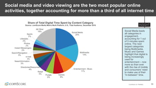 © comScore, Inc. Proprietary. 30
Share of Total Digital Time Spent by Content Category
Source: comScore Media Metrix Multi-Platform, U.S., Total Audience, December 2016
Social media and video viewing are the two most popular online
activities, together accounting for more than a third of all internet time
Social Media
20%
Multimedia
14%
Entertainment - Music
11%
Games
8%
Portals
5%
Retail
5%
Directories/Resources
4%
News/Information
3%
e-mail
3%
Search/Navigation
3%
Instant Messengers
2%
Photos
2%
Lifestyles
2%
Sports
2%
All Other
16% Social Media leads
all categories in
engagement,
accounting for 1 out
of 5 minutes spent
online. The next
largest categories
being Multimedia,
Music and Games
highlight that digital is
being increasingly
used for
entertainment – now
more so than ever
with the rise of mobile
and consumers’ need
to make use of their
“in-between” time.
 