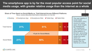 © comScore, Inc. Proprietary. 31
The smartphone app is by far the most popular access point for social
media usage, with greater relative usage than the internet as a whole
The vast majority of
social media
consumption (70%)
occurs on mobile
apps, driven largely
by smartphones.
The smartphone
app is the dominant
social platform in
the U.S., accounting
for 60% of all social
media time spent,
which is 9
percentage points
greater than the
internet as a whole.
Share of Time Spent on Social Media vs. Total Internet Across Different Platforms
Source: comScore Media Metrix Multi-Platform & Mobile Metrix, U.S., Dec 2016
31%
21%
51%
60%
8%
6%
9%
10%
2%
2%
Total Internet
Social Media
Desktop Smartphone App Smartphone Web Tablet App Tablet Web
+9 pts for Social Media
 