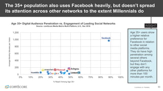 © comScore, Inc. Proprietary. 33
The 35+ population also uses Facebook heavily, but doesn’t spread
its attention across other networks to the extent Millennials do
Age 35+ users show
a higher relative
preference for
Facebook in relation
to other social
media platforms.
They do have high
penetration among
several others
beyond Facebook,
but they don’t
engage with any
other platforms for
more than 100
minutes per month.
Age 35+ Digital Audience Penetration vs. Engagement of Leading Social Networks
Source: comScore Media Metrix Multi-Platform, U.S., Dec 2016
0
200
400
600
800
1,000
1,200
0% 10% 20% 30% 40% 50% 60% 70% 80% 90% 100%
AverageMonthlyMinutesperVisitor
% Reach Among Age 35+
 