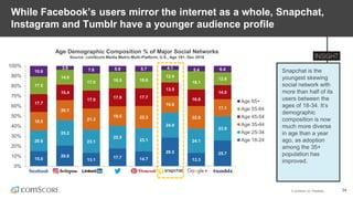 © comScore, Inc. Proprietary. 34
While Facebook’s users mirror the internet as a whole, Snapchat,
Instagram and Tumblr have a younger audience profile
Snapchat is the
youngest skewing
social network with
more than half of its
users between the
ages of 18-34. It’s
demographic
composition is now
much more diverse
in age than a year
ago, as adoption
among the 35+
population has
improved.
Age Demographic Composition % of Major Social Networks
Source: comScore Media Metrix Multi-Platform, U.S., Age 18+, Dec 2016
15.0
20.6
13.1
17.7 14.7
28.5
13.3
25.7
20.6
25.2
23.1
22.5
23.1
24.9
24.1
23.9
18.5
20.1
21.3
19.5 22.3
16.6
22.6
17.1
17.7
15.4
17.9
17.9 17.7
13.5
16.6
14.0
17.5
14.9
17.0 16.5 16.6
12.4
18.1
12.8
10.6
3.9 7.6 5.9 5.7 4.1 5.4 6.4
0%
10%
20%
30%
40%
50%
60%
70%
80%
90%
100%
Age 65+
Age 55-64
Age 45-54
Age 35-44
Age 25-34
Age 18-24
 
