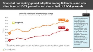 © comScore, Inc. Proprietary. 35
Snapchat has rapidly gained adoption among Millennials and now
attracts most 18-24 year-olds and almost half of 25-34 year-olds
Snapchat’s strength
among younger
demographics is
well-established and
is especially good at
reaching the
coveted Millennials
demographic. With
a firm grasp on the
college-age
segment, Snapchat
has made huge
gains in penetration
older Millennials as
it gains more
mainstream market
adoption.
Snapchat Smartphone App Penetration by Age
Source: comScore Mobile Metrix, U.S., Age 18+, Dec 2013 – Dec 2016
0%
10%
20%
30%
40%
50%
60%
70%
80%
90%
Dec-2013 Apr-2014 Aug-2014 Dec-2014 Apr-2015 Aug-2015 Dec-2015 Apr-2016 Aug-2016 Dec-2016
%Reach
Age 25-34
48%
12%
38%
Age 18-24
78%
 
