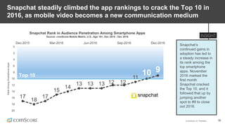 © comScore, Inc. Proprietary. 36
Snapchat steadily climbed the app rankings to crack the Top 10 in
2016, as mobile video becomes a new communication medium
Snapchat’s
continued gains in
adoption has led to
a steady increase in
its rank among the
top smartphone
apps. November
2016 marked the
first month
Snapchat cracked
the Top 10, and it
followed that up by
jumping another
spot to #9 to close
out 2016.
17
18
17
15
14
13 13 13 12 12
11
10 9
0
2
4
6
8
10
12
14
16
18
20
Dec-2015 Mar-2016 Jun-2016 Sep-2016 Dec-2016
RankAmongSmartphoneApps
Snapchat Rank in Audience Penetration Among Smartphone Apps
Source: comScore Mobile Metrix, U.S., Age 18+, Dec 2015 - Dec 2016
Top 10
 