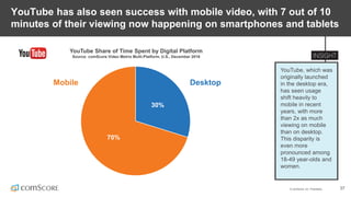 © comScore, Inc. Proprietary. 37
YouTube has also seen success with mobile video, with 7 out of 10
minutes of their viewing now happening on smartphones and tablets
YouTube Share of Time Spent by Digital Platform
Source: comScore Video Metrix Multi-Platform, U.S., December 2016
30%
70%
Mobile Desktop
YouTube, which was
originally launched
in the desktop era,
has seen usage
shift heavily to
mobile in recent
years, with more
than 2x as much
viewing on mobile
than on desktop.
This disparity is
even more
pronounced among
18-49 year-olds and
women.
 