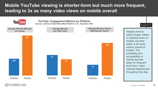 © comScore, Inc. Proprietary. 38
YouTube: Engagement Metrics by Platform
Source: comScore Video Metrix Multi-Platform, U.S., December 2016
4.7
3.7
Desktop Mobile
355
847
Desktop Mobile
Average Monthly Minutes
per Viewer
Average Minutes
per Video View
Average Monthly Videos
Watched per Viewer
76
230
Desktop Mobile
Mobile YouTube viewing is shorter-form but much more frequent,
leading to 3x as many video views on mobile overall
Viewers tend to
watch longer videos
on desktop than on
mobile, but they
watch a lot more
videos overall on
mobile. The
portability and
accessibility of
mobile devices
allow for frequent
short-form video
viewing experiences
throughout the day.
 