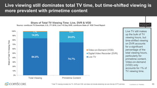 © comScore, Inc. Proprietary. 40
Live viewing still dominates total TV time, but time-shifted viewing is
more prevalent with primetime content
Live TV still makes
up the bulk of TV
viewing hours, but
time-shifted viewing
on DVR accounts
for a significant
percentage of the
total viewing hours,
particularly for
primetime content.
Video-on-demand
(VOD) only
accounts for 1% of
TV viewing time.
Share of Total TV Viewing Time: Live, DVR & VOD
Source: comScore TV Essentials, U.S., FY 2016, Live +15 Day DVR; comScore State of VOD Trend Report
84.0%
74.7%
14.9%
24.6%
1.1% 0.8%
0%
10%
20%
30%
40%
50%
60%
70%
80%
90%
100%
Total Viewing Primetime Content
ShareofTotalTVViewingTime
Video-on-Demand (VOD)
Digital Video Recorder (DVR)
Live TV
* Total TV viewing includes live TV, DVR and VOD, and does not include streaming via over-the-top (OTT) services.
 