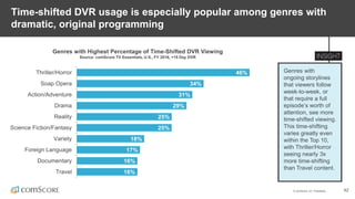 © comScore, Inc. Proprietary. 42
Time-shifted DVR usage is especially popular among genres with
dramatic, original programming
Genres with
ongoing storylines
that viewers follow
week-to-week, or
that require a full
episode’s worth of
attention, see more
time-shifted viewing.
This time-shifting
varies greatly even
within the Top 10,
with Thriller/Horror
seeing nearly 3x
more time-shifting
than Travel content.
Genres with Highest Percentage of Time-Shifted DVR Viewing
Source: comScore TV Essentials, U.S., FY 2016, +15 Day DVR
46%
34%
31%
29%
25%
25%
18%
17%
16%
16%
Thriller/Horror
Soap Opera
Action/Adventure
Drama
Reality
Science Fiction/Fantasy
Variety
Foreign Language
Documentary
Travel
 