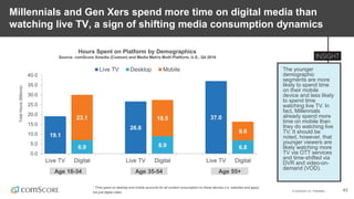 © comScore, Inc. Proprietary. 43
Millennials and Gen Xers spend more time on digital media than
watching live TV, a sign of shifting media consumption dynamics
The younger
demographic
segments are more
likely to spend time
on their mobile
device and less likely
to spend time
watching live TV. In
fact, Millennials
already spend more
time on mobile than
they do watching live
TV. It should be
noted, however, that
younger viewers are
likely watching more
TV via OTT services
and time-shifted via
DVR and video-on-
demand (VOD).
Hours Spent on Platform by Demographics
Source: comScore Xmedia (Custom) and Media Metrix Multi-Platform, U.S., Q4 2016
19.1
26.6
37.0
6.9 8.9 6.8
23.1 18.5
9.6
0.0
5.0
10.0
15.0
20.0
25.0
30.0
35.0
40.0
Live TV Digital Live TV Digital Live TV Digital
TotalHours(Billions)
Live TV Desktop Mobile
Age 18-34 Age 35-54 Age 55+
* Time spent on desktop and mobile accounts for all content consumption on these devices (i.e. websites and apps),
not just digital video.
 
