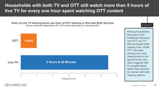© comScore, Inc. Proprietary. 46
Households with both TV and OTT still watch more than 5 hours of
live TV for every one hour spent watching OTT content
Ratio of Live TV Viewing Hours per Hour of OTT Viewing in HHs with Both Services
Source: comScore Single-Source (TV + OTT) Custom Reporting, U.S., December 2016
Among households
that watch both
traditional television
and OTT, live TV
still dominates total
viewing time. While
OTT has been
carving out more
viewing time in the
typical home, this
data suggests that
it’s supplemental
rather than primary
for homes with both
viewing options.0 1 2 3 4 5 6
Live TV
OTT
Viewing Hours
5 Hours & 28 Minutes
1 Hour
 