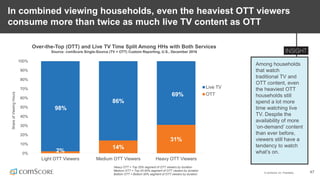 © comScore, Inc. Proprietary. 47
In combined viewing households, even the heaviest OTT viewers
consume more than twice as much live TV content as OTT
Over-the-Top (OTT) and Live TV Time Split Among HHs with Both Services
Source: comScore Single-Source (TV + OTT) Custom Reporting, U.S., December 2016
Among households
that watch
traditional TV and
OTT content, even
the heaviest OTT
households still
spend a lot more
time watching live
TV. Despite the
availability of more
‘on-demand’ content
than ever before,
viewers still have a
tendency to watch
what’s on.2%
14%
31%
98%
86%
69%
0%
10%
20%
30%
40%
50%
60%
70%
80%
90%
100%
Light OTT Viewers Medium OTT Viewers Heavy OTT Viewers
ShareofViewingHours
Live TV
OTT
Heavy OTT = Top 20% segment of OTT viewers by duration
Medium OTT = Top 20-50% segment of OTT viewers by duration
Bottom OTT = Bottom 50% segment of OTT viewers by duration
 