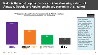 © comScore, Inc. Proprietary. 49
Roku is the most popular box or stick for streaming video, but
Amazon, Google and Apple remain key players in this market
18%
12%
8%
5%
TV Streaming Boxes/Sticks: Penetration of U.S. Wi-Fi Households
Source: comScore Connected Home, U.S., December 2016
With streaming
boxes/sticks as the
most popular method
for streaming OTT
content, many of the
largest technology
companies are
battling to be the
platform-of-choice for
consumers’ living
rooms. Despite the
competition from
huge tech companies
with deep wallets,
Roku is currently the
market leader.
.
* Roku’s number includes Roku OS TVs, which account for a small percentage of its total penetration.
 