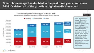 © comScore, Inc. Proprietary. 5
Smartphone usage has doubled in the past three years, and since
2014 it’s driven all of the growth in digital media time spent
Total digital media
usage is up 40%
since 2013, with
mobile – particularly
smartphones –
driving those gains.
The smartphone
has continued to
expand on its role in
digital, even in just
the last two years,
as desktop and
tablets have both
experienced modest
declines in
engagement during
this period.
Growth in Digital Media Time Spent in Minutes (MM)
Source: comScore Media Metrix Multi-Platform & Mobile Metrix, U.S., Dec 2013 - Dec 2016
505,591 551,184 500,173 463,814
441,693
646,324 787,541 878,654
123,661
197,446
160,767
156,199
0
200,000
400,000
600,000
800,000
1,000,000
1,200,000
1,400,000
1,600,000
Dec-2013 Dec-2014 Dec-2015 Dec-2016
TotalMinutes(MM)
Desktop Smartphone Tablet
+26%
vs. 2013
+99%
vs. 2013
-8%
vs. 2013
 