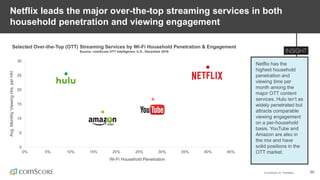 © comScore, Inc. Proprietary. 50
Netflix leads the major over-the-top streaming services in both
household penetration and viewing engagement
Netflix has the
highest household
penetration and
viewing time per
month among the
major OTT content
services. Hulu isn’t as
widely penetrated but
attracts comparable
viewing engagement
on a per-household
basis. YouTube and
Amazon are also in
the mix and have
solid positions in the
OTT market.
Selected Over-the-Top (OTT) Streaming Services by Wi-Fi Household Penetration & Engagement
Source: comScore OTT Intelligence, U.S., December 2016
0
5
10
15
20
25
30
0% 5% 10% 15% 20% 25% 30% 35% 40% 45%
Avg.MonthlyViewingHrs.perHH
Wi-Fi Household Penetration
 