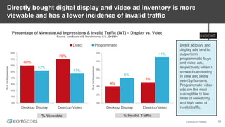 © comScore, Inc. Proprietary. 55
Directly bought digital display and video ad inventory is more
viewable and has a lower incidence of invalid traffic
Percentage of Viewable Ad Impressions & Invalid Traffic (IVT) – Display vs. Video
Source: comScore vCE Benchmarks, U.S., Q4 2016
60%
70%
52%
47%
0%
10%
20%
30%
40%
50%
60%
70%
80%
Desktop Display Desktop Video
%ofAdImpressions
Direct Programmatic
% Viewable % Invalid Traffic
4%
5%
6%
11%
0%
2%
4%
6%
8%
10%
12%
Desktop Display Desktop Video
%ofAdImpressions
Direct ad buys and
display ads tend to
outperform
programmatic buys
and video ads,
respectively, when it
comes to appearing
in view and being
seen by humans.
Programmatic video
ads are the most
susceptible to low
rates of viewability
and high rates of
invalid traffic.
 