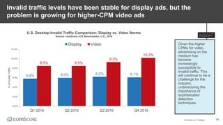 © comScore, Inc. Proprietary. 56
Invalid traffic levels have been stable for display ads, but the
problem is growing for higher-CPM video ads
U.S. Desktop Invalid Traffic Comparison: Display vs. Video Norms
Source: comScore vCE Benchmarks, U.S., 2016
5.8% 6.0% 6.2% 6.1%
8.5% 8.5%
9.3%
10.2%
0.0%
2.0%
4.0%
6.0%
8.0%
10.0%
12.0%
Q1 2016 Q2 2016 Q3 2016 Q4 2016
%ofInvalidTraffic
Display Video Given the higher
CPMs for video,
advertising on the
medium has
become
increasingly
susceptible to
invalid traffic. This
will continue to be a
challenge for the
industry,
underscoring the
importance of
sophisticated
detection
techniques.
 