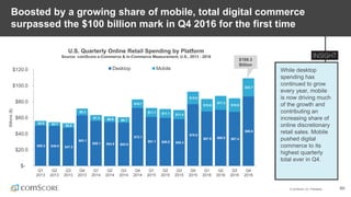 © comScore, Inc. Proprietary. 60
Boosted by a growing share of mobile, total digital commerce
surpassed the $100 billion mark in Q4 2016 for the first time
While desktop
spending has
continued to grow
every year, mobile
is now driving much
of the growth and
contributing an
increasing share of
online discretionary
retail sales. Mobile
pushed digital
commerce to its
highest quarterly
total ever in Q4.
U.S. Quarterly Online Retail Spending by Platform
Source: comScore e-Commerce & m-Commerce Measurement, U.S., 2013 - 2016
$50.2 $49.8 $47.5
$63.1
$56.1 $54.8 $53.9
$72.1
$61.1 $59.8 $58.3
$76.9
$67.9 $69.9 $67.4
$86.6
$5.9 $4.7 $5.8
$8.3
$7.3 $6.9 $6.7
$10.7
$11.1 $11.1 $11.4
$15.6
$15.6
$17.3
$16.9
$22.7
$-
$20.0
$40.0
$60.0
$80.0
$100.0
$120.0
Q1
2013
Q2
2013
Q3
2013
Q4
2013
Q1
2014
Q2
2014
Q3
2014
Q4
2014
Q1
2015
Q2
2015
Q3
2015
Q4
2015
Q1
2016
Q2
2016
Q3
2016
Q4
2016
Billions($)
Desktop Mobile
$109.3
Billion
 