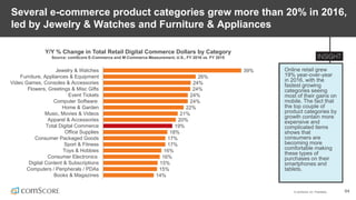 © comScore, Inc. Proprietary. 64
Several e-commerce product categories grew more than 20% in 2016,
led by Jewelry & Watches and Furniture & Appliances
Online retail grew
19% year-over-year
in 2016, with the
fastest growing
categories seeing
most of their gains on
mobile. The fact that
the top couple of
product categories by
growth contain more
expensive and
complicated items
shows that
consumers are
becoming more
comfortable making
these types of
purchases on their
smartphones and
tablets.
Y/Y % Change in Total Retail Digital Commerce Dollars by Category
Source: comScore E-Commerce and M-Commerce Measurement, U.S., FY 2016 vs. FY 2015
39%
26%
24%
24%
24%
24%
22%
21%
20%
19%
18%
17%
17%
16%
16%
15%
15%
14%
Jewelry & Watches
Furniture, Appliances & Equipment
Video Games, Consoles & Accessories
Flowers, Greetings & Misc Gifts
Event Tickets
Computer Software
Home & Garden
Music, Movies & Videos
Apparel & Accessories
Total Digital Commerce
Office Supplies
Consumer Packaged Goods
Sport & Fitness
Toys & Hobbies
Consumer Electronics
Digital Content & Subscriptions
Computers / Peripherals / PDAs
Books & Magazines
 