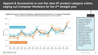 © comScore, Inc. Proprietary. 65
Apparel & Accessories is now the clear #1 product category online,
edging out Computer Hardware for the 2nd straight year
Computer Hardware
was the longtime #1
category in digital
commerce, but
Apparel &
Accessories has
emerged over the last
few years to establish
itself as the new #1.
Gains in mobile
commerce, along
with consumers’
increasing comfort
with online returns,
have helped boost
the category to new
heights.
Digital Commerce Sales by Category: Apparel & Accessories vs. Computer Hardware
Source: comScore E-Commerce & M-Commerce Measurement, U.S., Q1 2013 – Q4 2016
$8.4 $8.4
$7.1
$12.3
$9.9 $10.0
$8.4
$15.0
$12.4
$11.8
$10.1
$17.2
$14.0 $14.7
$12.9
$20.3
$9.2 $9.1
$9.9
$13.5
$10.2 $10.0
$11.3
$15.9
$11.1 $11.0
$11.8
$16.0
$12.5
$13.0
$13.6
$18.2
$0.0
$5.0
$10.0
$15.0
$20.0
$25.0
Q1
2013
Q2
2013
Q3
2013
Q4
2013
Q1
2014
Q2
2014
Q3
2014
Q4
2014
Q1
2015
Q2
2015
Q3
2015
Q4
2015
Q1
2016
Q2
2016
Q3
2016
Q4
2016
Billions($)
APPAREL & ACCESSORIES
COMPUTER HARDWARE
 
